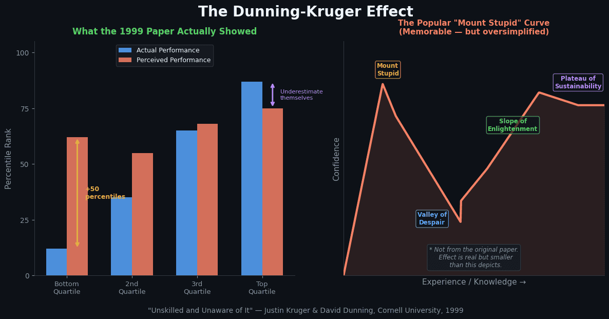 Actual data from Kruger & Dunning (1999) — 4 quartile groups, not the smooth popular curve