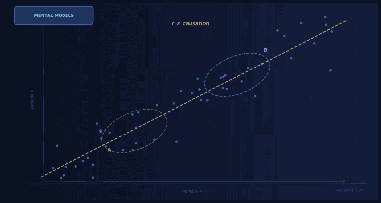 Correlation Is Not Causation