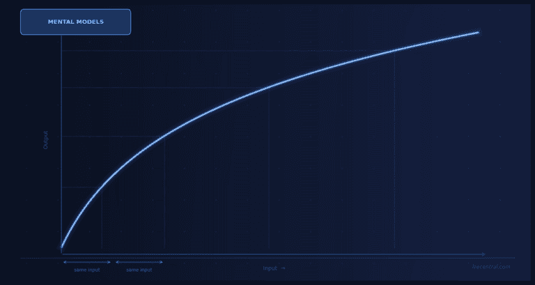 The Law of Diminishing Returns