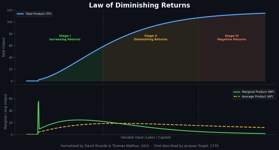 Output gains shrink as inputs increase past the optimal point