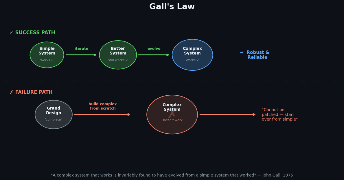 Complex systems that work almost always evolved from simpler working systems
