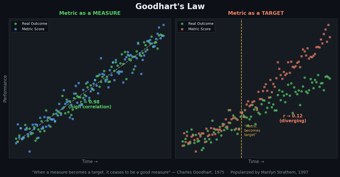 How a measured metric diverges from the true goal once it becomes a target