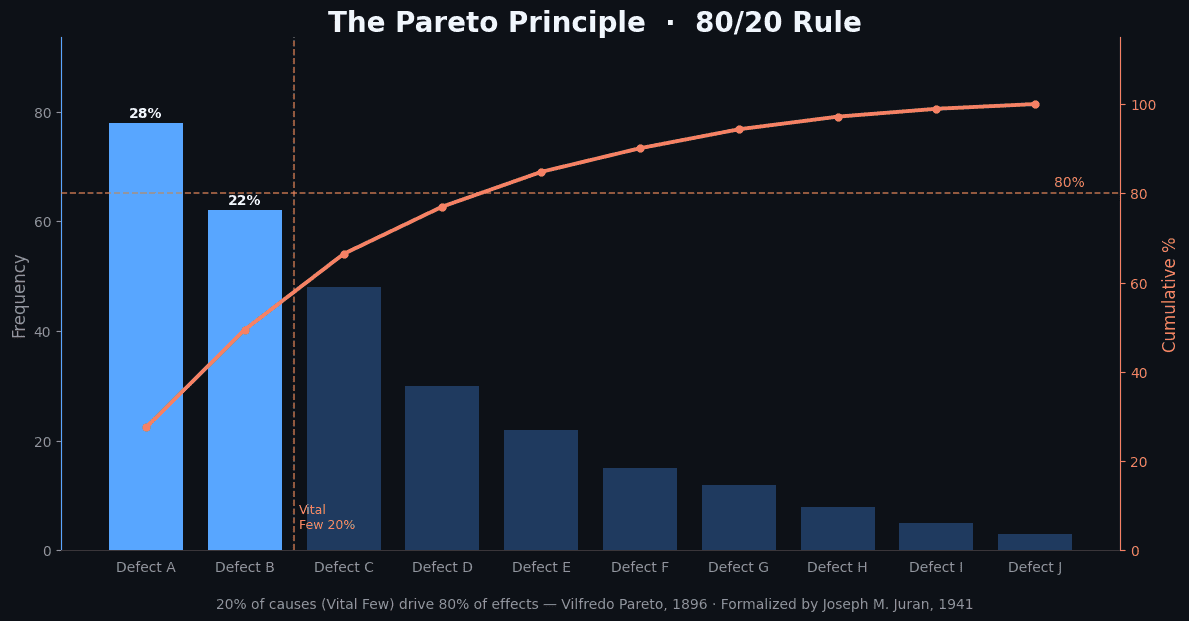 The 80/20 distribution — a small share of inputs drives most outputs