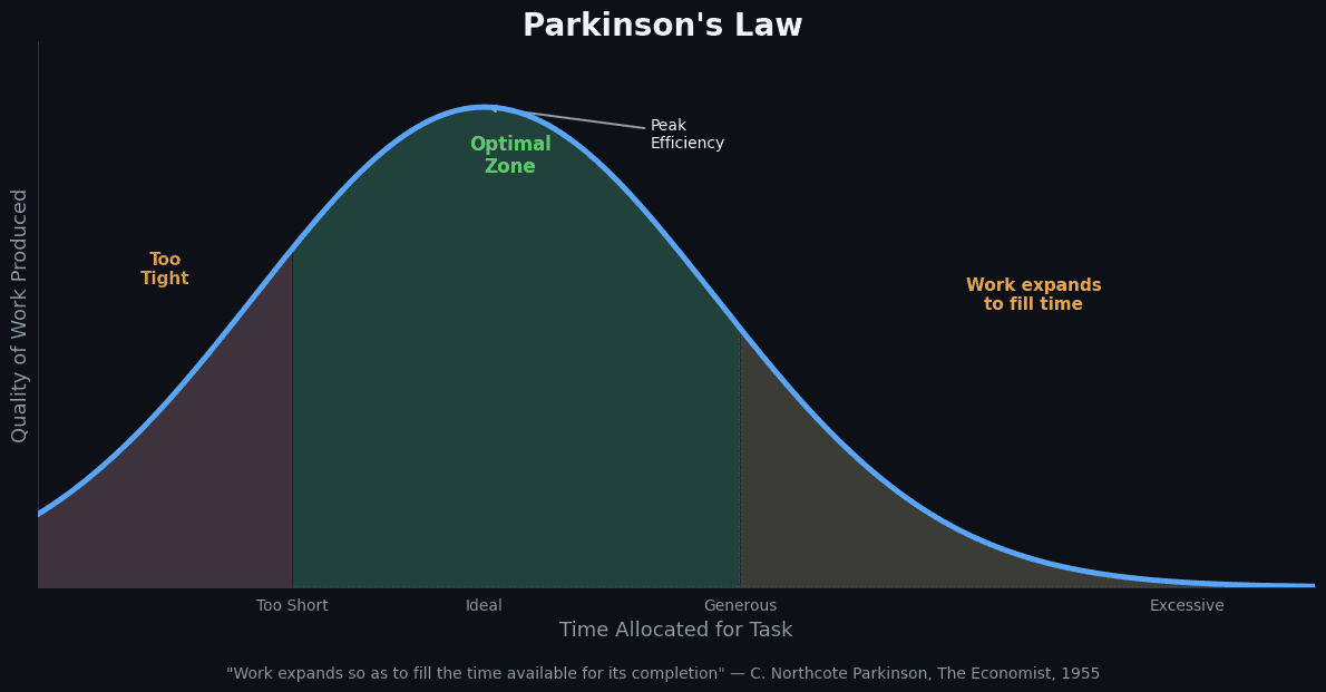 Work expands to fill the time available for its completion