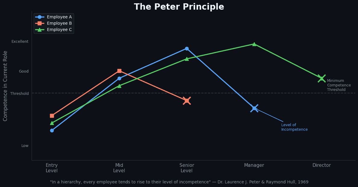 In a hierarchy, every employee tends to rise to their level of incompetence