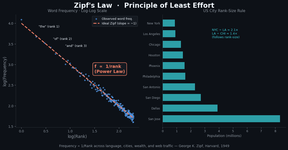 Zipf's power-law distribution — frequency drops rapidly with rank across natural language, cities, and more